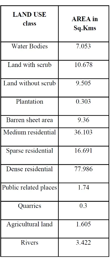 Table 1: Existing Land Use Pattern of the study area 