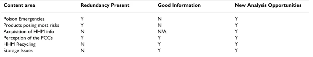 Table 1: Content area evaluation of the phone survey (N = no, Y = yes, N/A = not applicable)