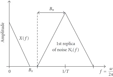 Figure 3: Reference band Bx and noise band Bn.