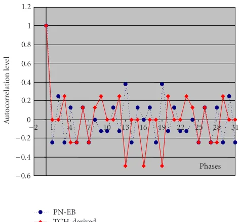 Figure 4: Autocorrelation level of TCH-derived and PN-EB se-quences.