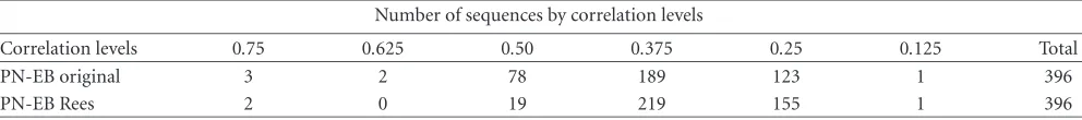 Table 2: Improvement of the PN-EB sequences using the Rees criterion to the 83 worst “PN-EB original” sequences.
