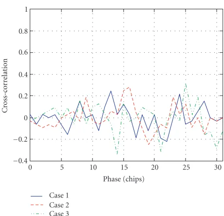 Figure 9: Example of three cases of cross-correlation betweenPN-EB w/GRC sequences.