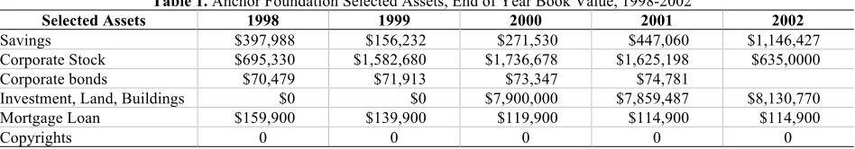 Table 1. Anchor Foundation Selected Assets, End of Year Book Value, 1998-2002 