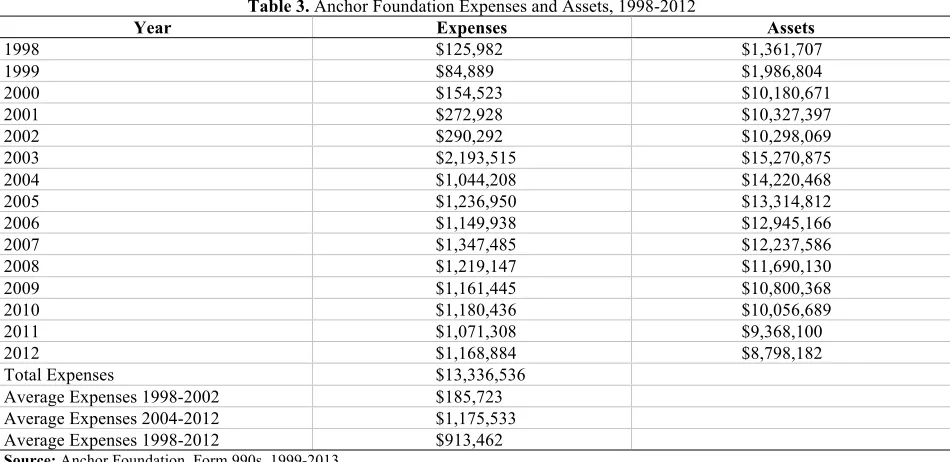 Table 4. Anchor Foundation Gain/Loss, 1998-2012 