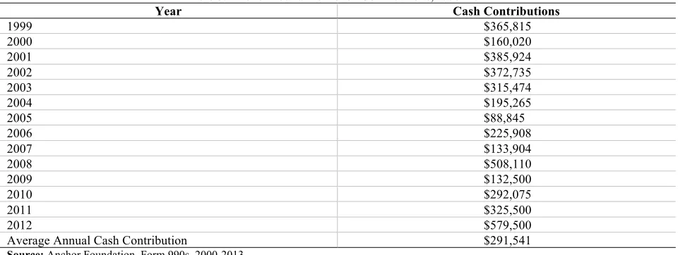 Table 5. Anchor Foundation Cash Contributions, 1999-2012 