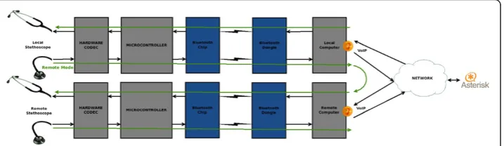 Figure 2 “Block diagram of remote operation mode”.