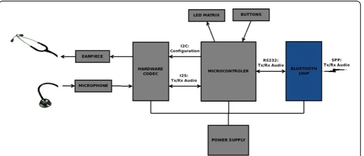 Figure 3 “Block diagram of the EHAS-FUNDATEL ditial tele-stethoscope hardware”.