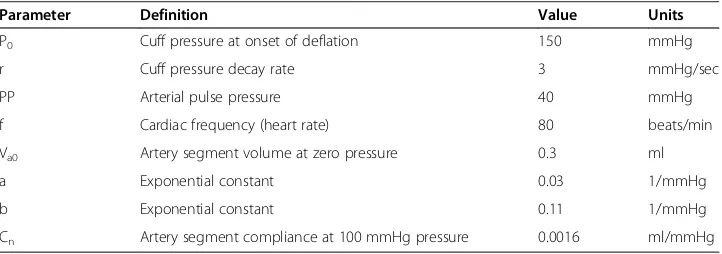 Table 1 Standard parameters for the oscillometric blood pressure model