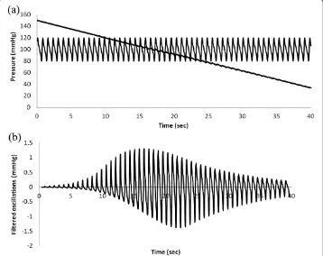 Figure 5 Simulated oscillometric blood pressure determination in a normal patient. (a) Bloodpressure and cuff pressure vs