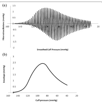 Figure 6 Simulated oscillometric blood pressure determination in a normal patient. (a) Cuff pressureoscillations vs