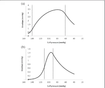 Figure 9 Simulations of varying arterial pulse pressure. (a) and (b) amplitude envelopes for 140/60 mmHg vs