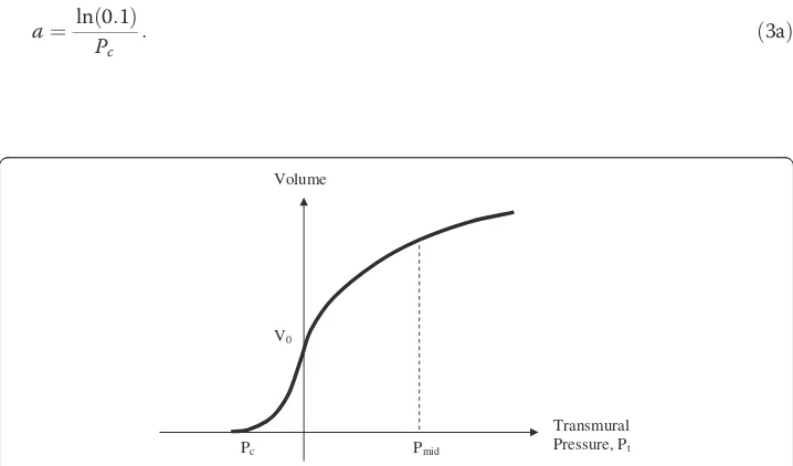 Figure 2 Hypothetical pressure-volume relationship for an artery including negative transmuralpressures and collapse