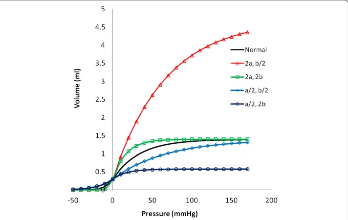 Figure 3 Representative volume vs. pressure curves for an artery segment over a wide rangeof positive and negative transmural pressure