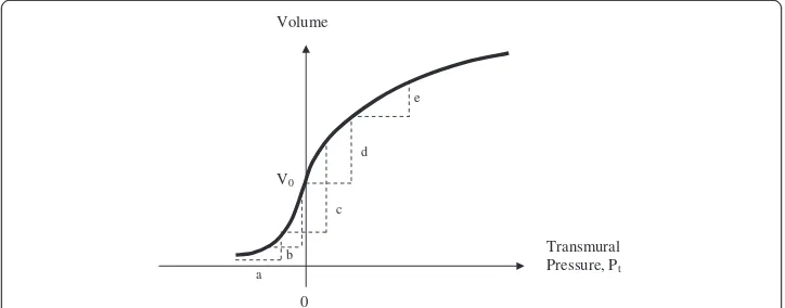 Figure 4 Pressure-volume relationship for an artery (solid curve) including positive and negativetransmural pressures