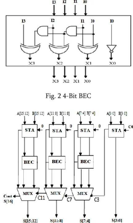 Fig. 2 4-Bit BEC 