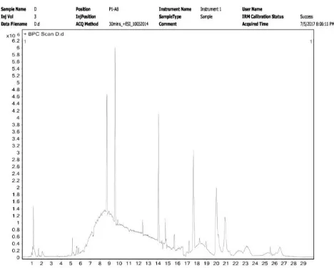 Figure 1 : HRLC-MS Spectrogram of Syzygium cumini 