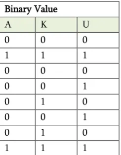 Table 3. Binary image containing a secret message  