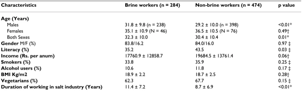 Table 1: Characteristics of study subjects.