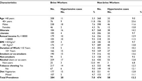 Table 3: Prevalence of hypertension in brine workers and non-brine workers according to various characteristics.
