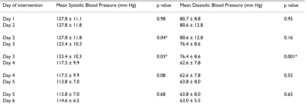 Table 5: Comparison of mean systolic and diastolic blood pressures of the workers on consecutive days of intervention.