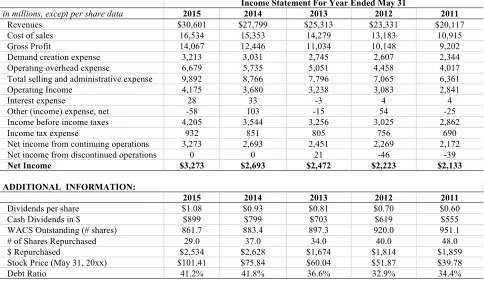 Table 1. Nike, Inc. - Income Statements for Years 2011-2015 Ended May 31 