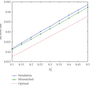 Figure 3: Bit error rate of C-IO MUD as a function of channel esti- esti-mation error variance.