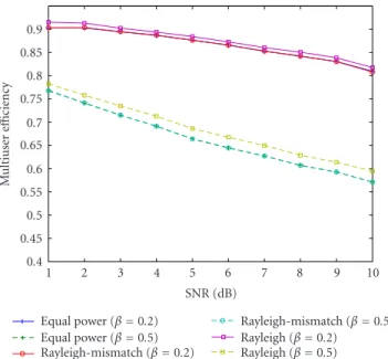 Figure 6: Multiuser eﬃciency versus SNR for nonfading and Rayleigh fading systems.
