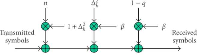 Figure 1: Bit error rate of D-IO MUD as a function of channel es- es-timation error variance.