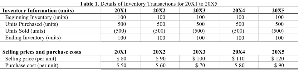 Table 1. Details of Inventory Transactions for 20X1 to 20X5 