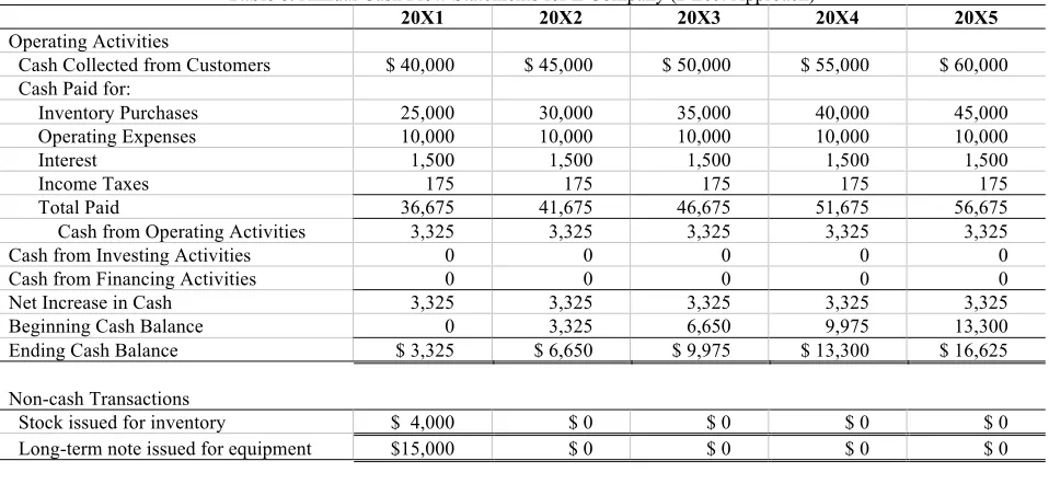 Table 8. Annual Cash Flow Statements for L Company (Direct Approach) 