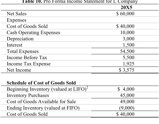 Table 10. Pro Forma Income Statement for L Company 