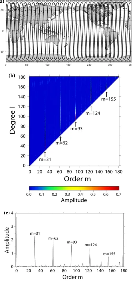 Fig. 4.Amplitude (square root of power spectrum) of each order peak contained in order amplitude spectra of spatial distributions of observationalpoints at each period