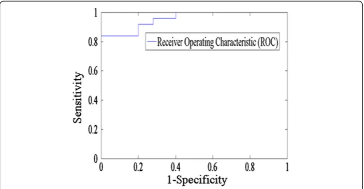 Figure 10 The receiver operating characteristic curve.