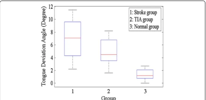 Table 2 Clinical characteristics of the stroke group, TIA group, and normal group