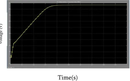 Figure 9. DC link voltage for hybrid wind/pv system 