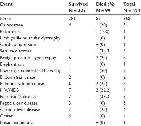 Table 2 Distribution of hypertension among social class