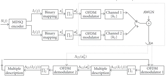 Figure 1: Continuous source transmitted through a diversity OFDM system with MDSQ.