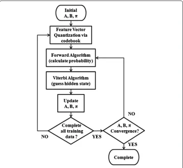 Figure 4 The DHMM sleep model training process.