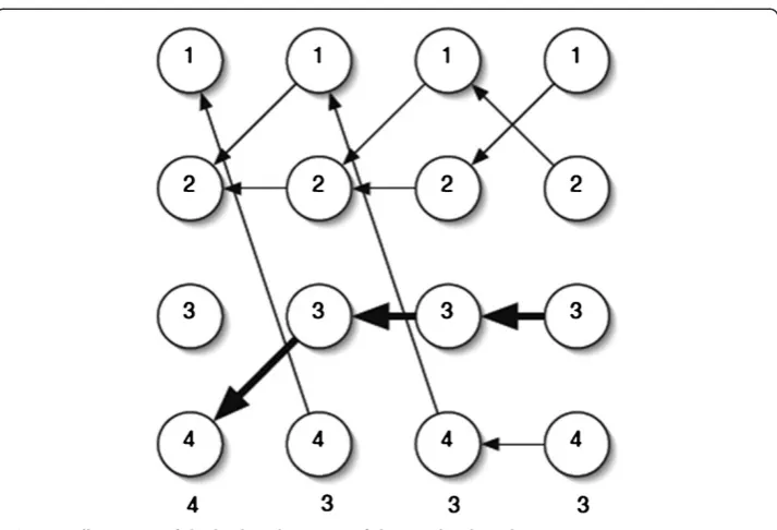 Figure 5 Illustration of the backtracking step of the Viterbi Algorithm [16].