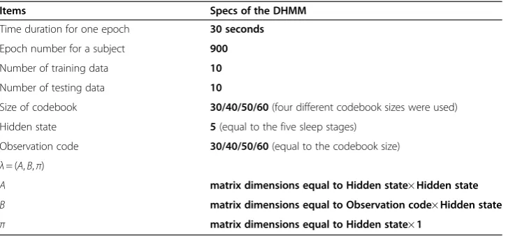 Table 3 Summary of the specs of the DHMM in the experiments