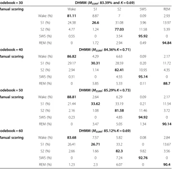 Table 4 Recognition rates and kappa coefficient for different sizes of codebook byDHMM using ten testing subjects