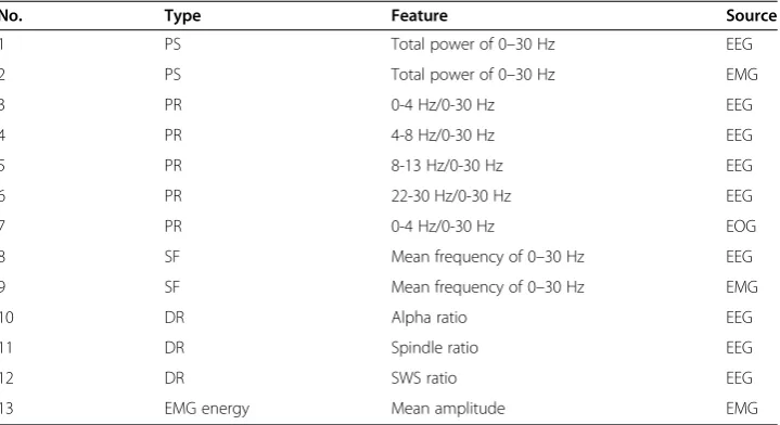 Table 2 Features for sleep scoring