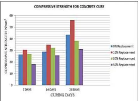 Fig 3. Bar chart for Spilt tensile test in cylinder 