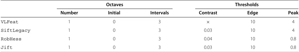 Figure 9 Robustness of the VLFeat-based proposed method. Curves correspond to the envelopes of removal rate histograms, obtained byanalyzing the manipulated UCID database by means of four diﬀerent SIFT versions.