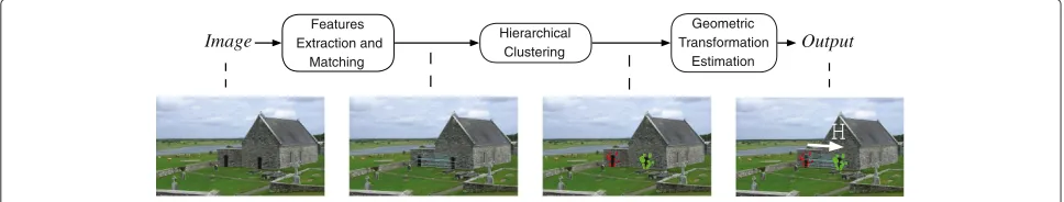 Figure 1 Overview of the method proposed in [9]. SIFT matched pairs and clustering.