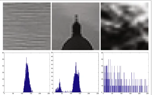 Figure 2 Example of visual contents (ﬁrst row) and histograms (second row) for the three classes of keypoints