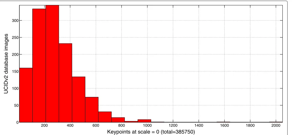 Figure 5 Histogram of the number of keypoints at ﬁrst octave for images belonging to UCID database.