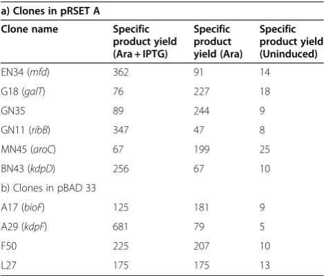 Figure 2 Time profiles of growth, Fluorescence spectra and Specific product yields of GN11 (ribB) in A, B, and C and EN34 (mfd) in D,E, and F respectively in LB media