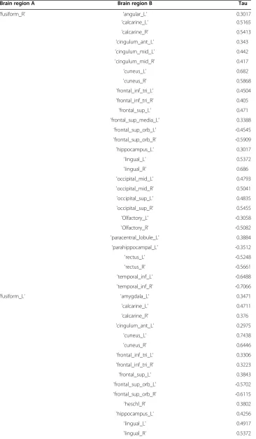 Table 2 Altered functional connectivity between fusiform gyrus and other brain regions