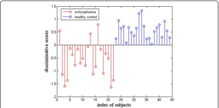 Figure 2 The discriminative scores of all subjects. The first 22 samples represented schizophrenicpatients
